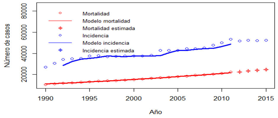 Mortalidad e Incidencia de cáncer en Venezuela, ambos géneros