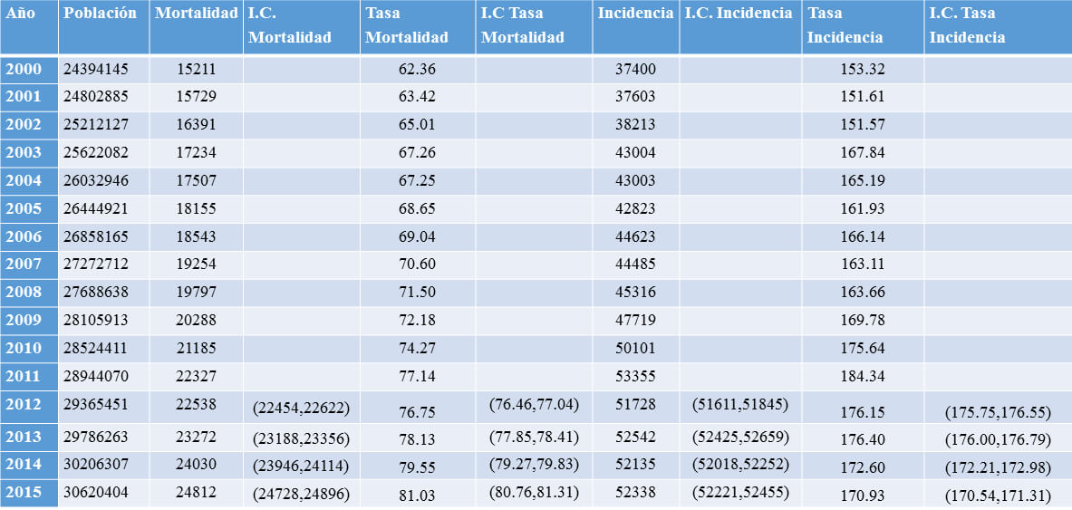 Tabla de incidencia y mortalidad. Proyecciones 2012-2015 (Cáncer general)