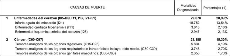 VENEZUELA, VEINTICINCO PRINCIPALES CAUSAS DE MUERTE DIAGNOSTICADAS, 2010