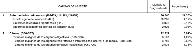 REPÚBLICA BOLIVARIANA DE VENEZUELA, VEINTICINCO PRINCIPALES CAUSAS DE MUERTE DIAGNOSTICADAS, 2011