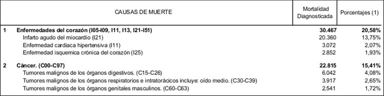 REPÚBLICA BOLIVARIANA DE VENEZUELA, VEINTICINCO PRINCIPALES CAUSAS DE MUERTE DIAGNOSTICADAS, 2012