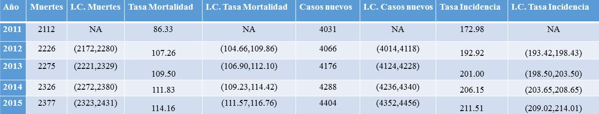 Tabla de proyecciones de Cáncer para el Distrito Capital