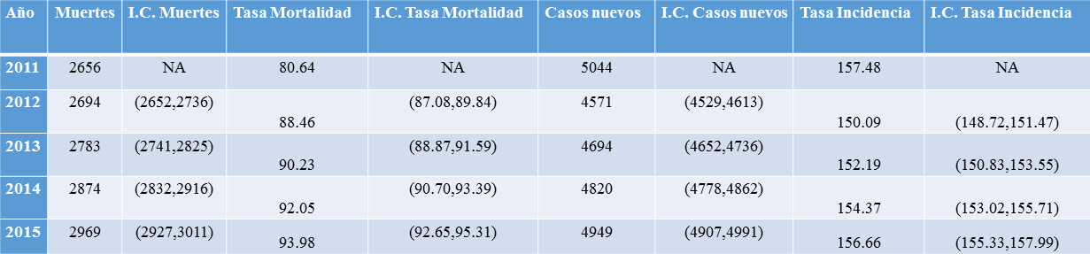 Tabla de proyecciones de Cáncer para el Estado Miranda