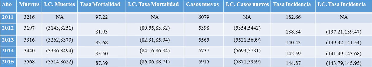 Tabla de proyecciones de Cáncer para el Estado Zulia