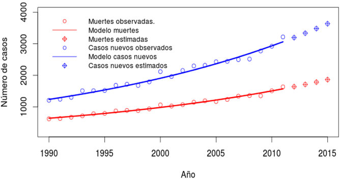 Cáncer de colon y recto en ambos sexos