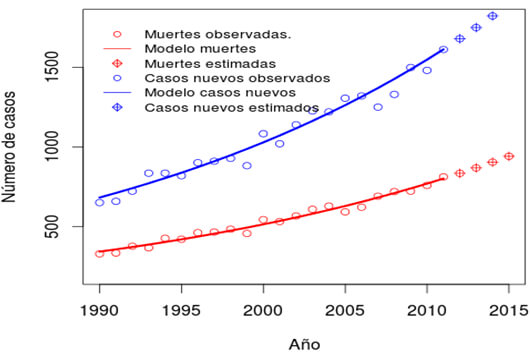 Cáncer de colon y recto en Hembras